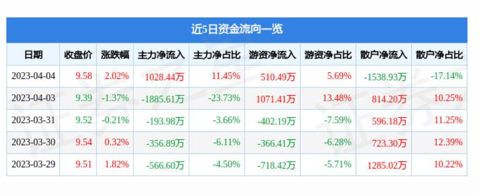 赵县连续两个月回升 3月物流业景气指数为55.5%