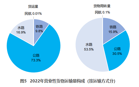 赵县交通部：2022货运量506.63亿吨 同比下降3.1%